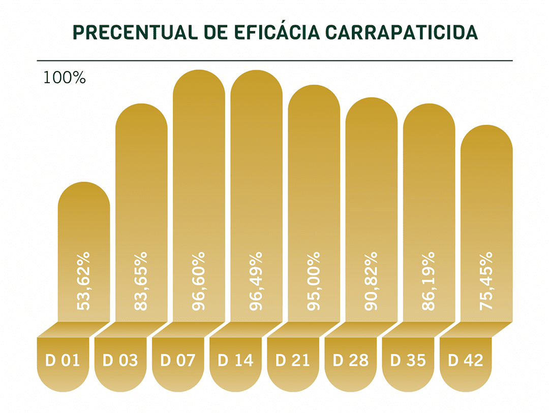 percentual-eficacia-carrapaticida-LP-1080px-